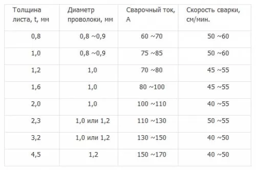настройка сварочного полуавтомата