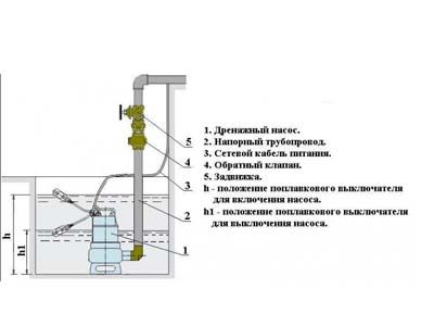 как использовать дренажный насос.jpg