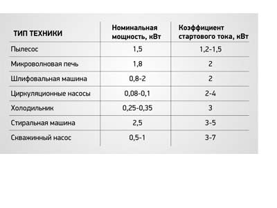 как рассчитать мощность генератора для дома.jpg