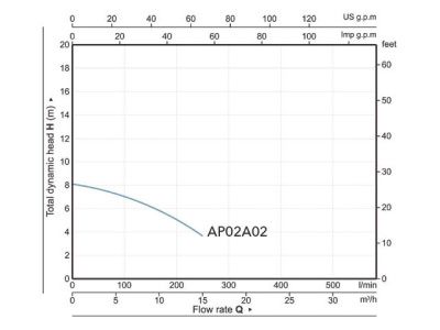 вид модели насос погружной фекальный marvel cd 1.1 a&p